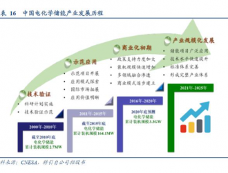 旭日東升的儲能行業(yè)