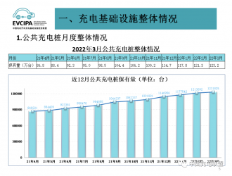 一季度我國充電基礎(chǔ)設(shè)施增量49.2萬臺 累計(jì)數(shù)量近311萬臺