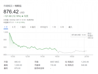 馬斯克宣布收購?fù)铺睾?，特斯拉市值蒸發(fā)1260億美元