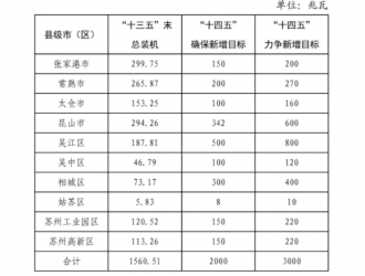 江蘇蘇州：2MW以上光伏項目配建8％儲能