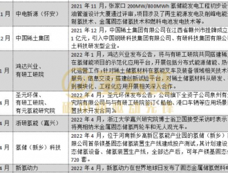 不止于儲能，熱度“驟起”之下固態(tài)儲氫市場空間多大？