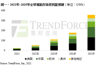 中國儲能市場將反超歐美地區(qū)，預計2025年突破 100GWh