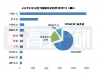 新老電池企業(yè)競(jìng)逐儲(chǔ)能賽道