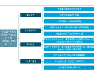 2022年中國(guó)新型儲(chǔ)能行業(yè)政策分析：政策支持力度加大