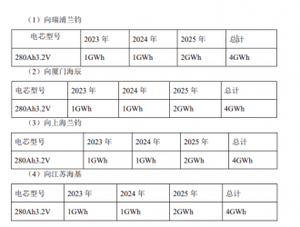 加速布局儲能！科陸電子采購16GWh電芯！