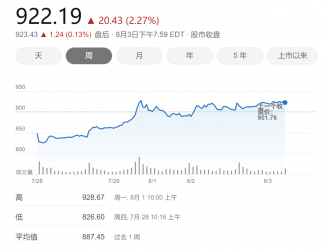 特斯拉股價(jià)連漲6日