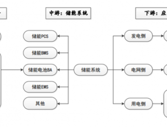 儲能領域行業(yè)發(fā)展概況及未來發(fā)展趨勢