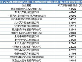 190億元的補(bǔ)貼 2023年新能源商用車企業(yè)能拿多少？