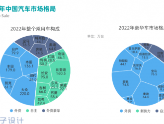 回顧2022年中國乘用車市場