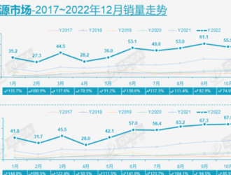 乘聯(lián)會(huì)：2022年新能源乘用車(chē)批發(fā)銷(xiāo)量649.8萬(wàn)輛