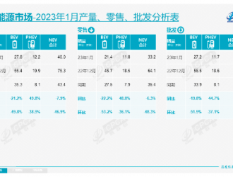 乘聯(lián)會(huì)：1月新能源乘用車(chē)批發(fā)38.9萬(wàn)輛 零售33.2萬(wàn)輛