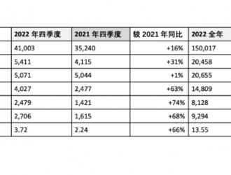 梅賽德斯-奔馳集團(tuán)2022財(cái)年業(yè)績表現(xiàn)強(qiáng)勁