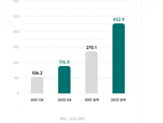 理想汽車2022年?duì)I收增長67%，研發(fā)投入翻番