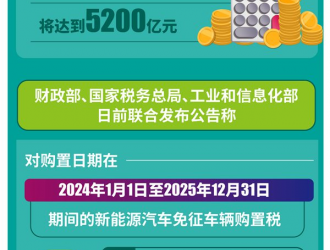 購(gòu)置稅減免延長(zhǎng)4年 新能源汽車發(fā)展獲“續(xù)航”助力