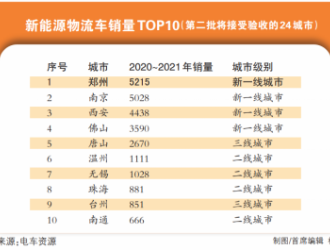 河南4市擬被確定為全國綠色貨運(yùn)配送示范工程創(chuàng)建城市