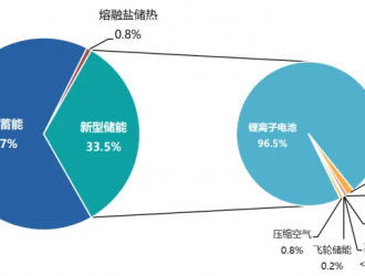 新型儲(chǔ)能將迎規(guī)模商用黃金期，這些問(wèn)題需提前規(guī)避