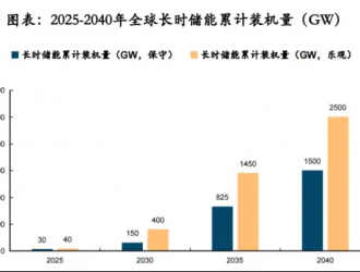 新能源帶來(lái)新機(jī)遇，液流電池劍指長(zhǎng)時(shí)儲(chǔ)能市場(chǎng)