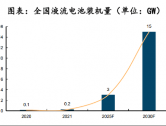 儲能市場大爆發(fā)，液流電池或成儲能主力軍