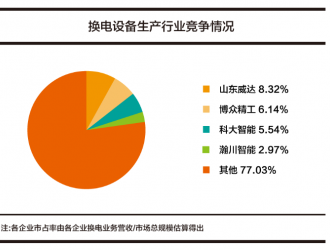 換電設備行業(yè)漸放量，市場集中度仍待提升