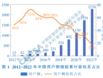 中德用戶側(cè)儲(chǔ)能發(fā)展現(xiàn)狀及經(jīng)濟(jì)性對(duì)比