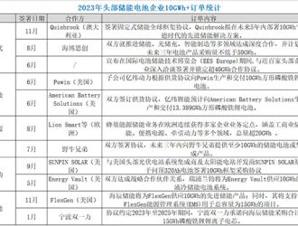 超200GWh儲能訂單背后的5大行業(yè)信號