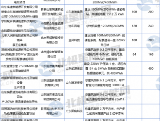 2024年山東、甘肅將有42個大容量儲能項目落地！