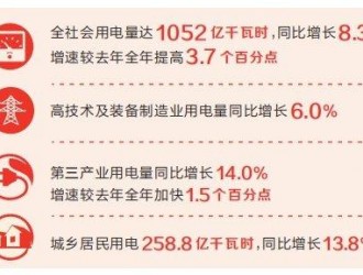 全力拼經(jīng)濟(jì)丨一季度河南全社會(huì)用電量同比增長8.3%