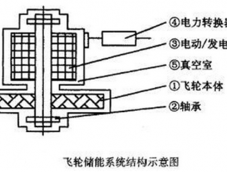 飛輪儲能系統(tǒng)的核心及優(yōu)勢分析