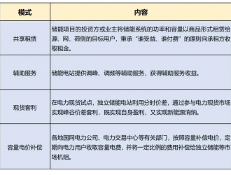 新型儲(chǔ)能怎么掙錢？深度解析五大盈利模式！