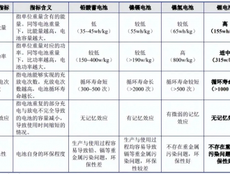 儲能重大突破，為什么鋰電池需求如此巨大？推薦儲能知識大全