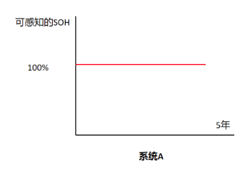 從技術(shù)中性的市場機制設(shè)計角度來理解儲能系統(tǒng)“五年0衰減”