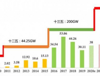 十四五光伏將倍速增長！僅5家央企預(yù)期150GW！