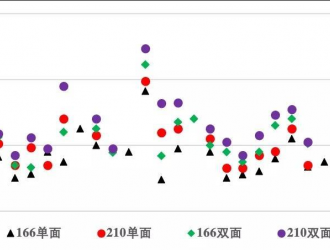 明年單晶組件降至1.48元/W以下？