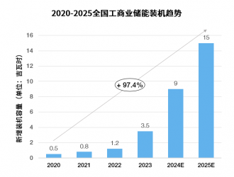 工業(yè)儲能：推動中國工業(yè)領域企業(yè)場內清潔能源轉型的關鍵