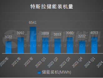 15.3GWh，刷新儲能最大訂單紀錄！